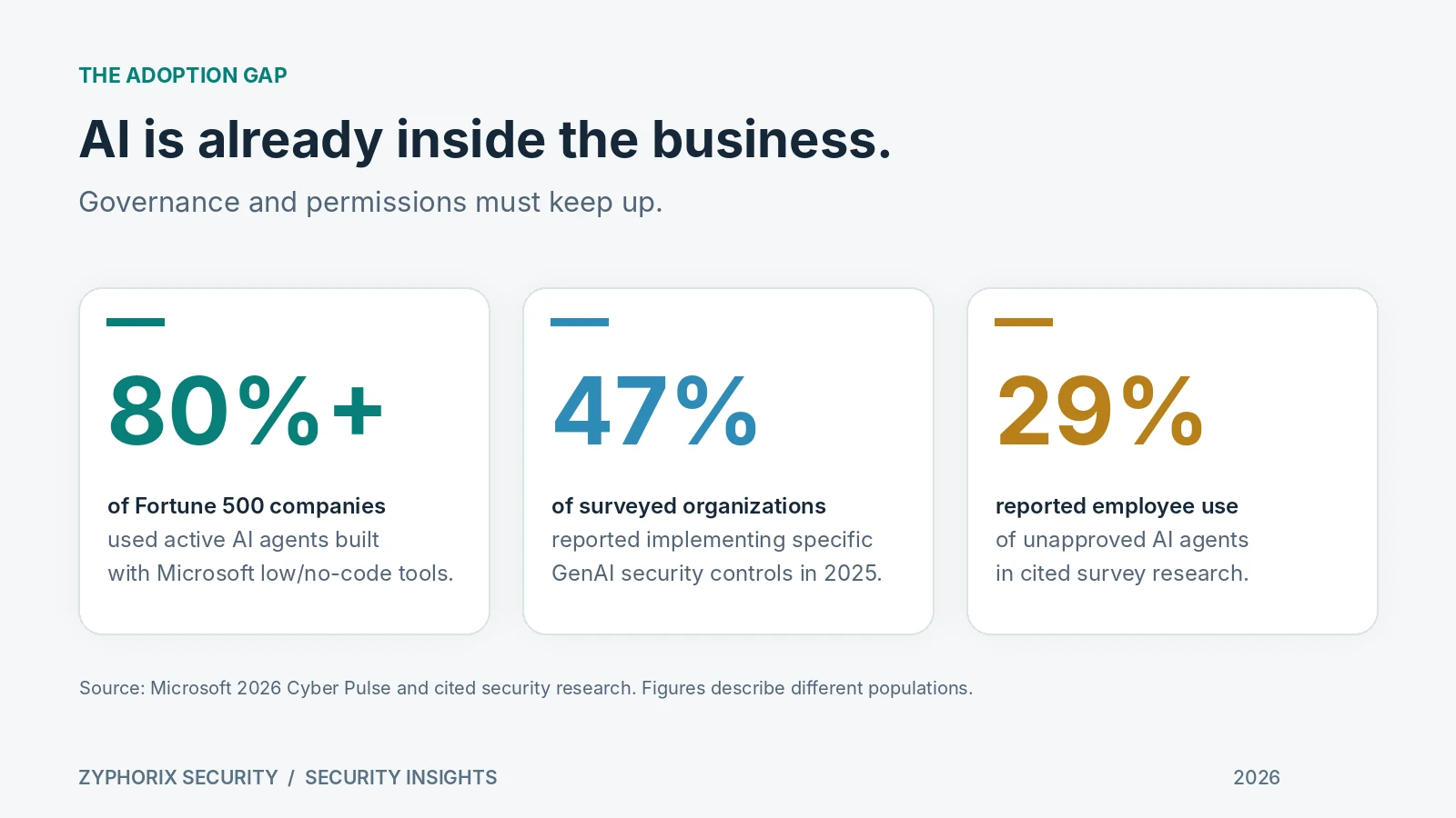 Microsoft research figures: more than 80 percent of Fortune 500 companies use certain AI agents, 47 percent of surveyed organizations reported implementing generative AI-specific security controls, and 29 percent of employees reportedly used unapproved agents