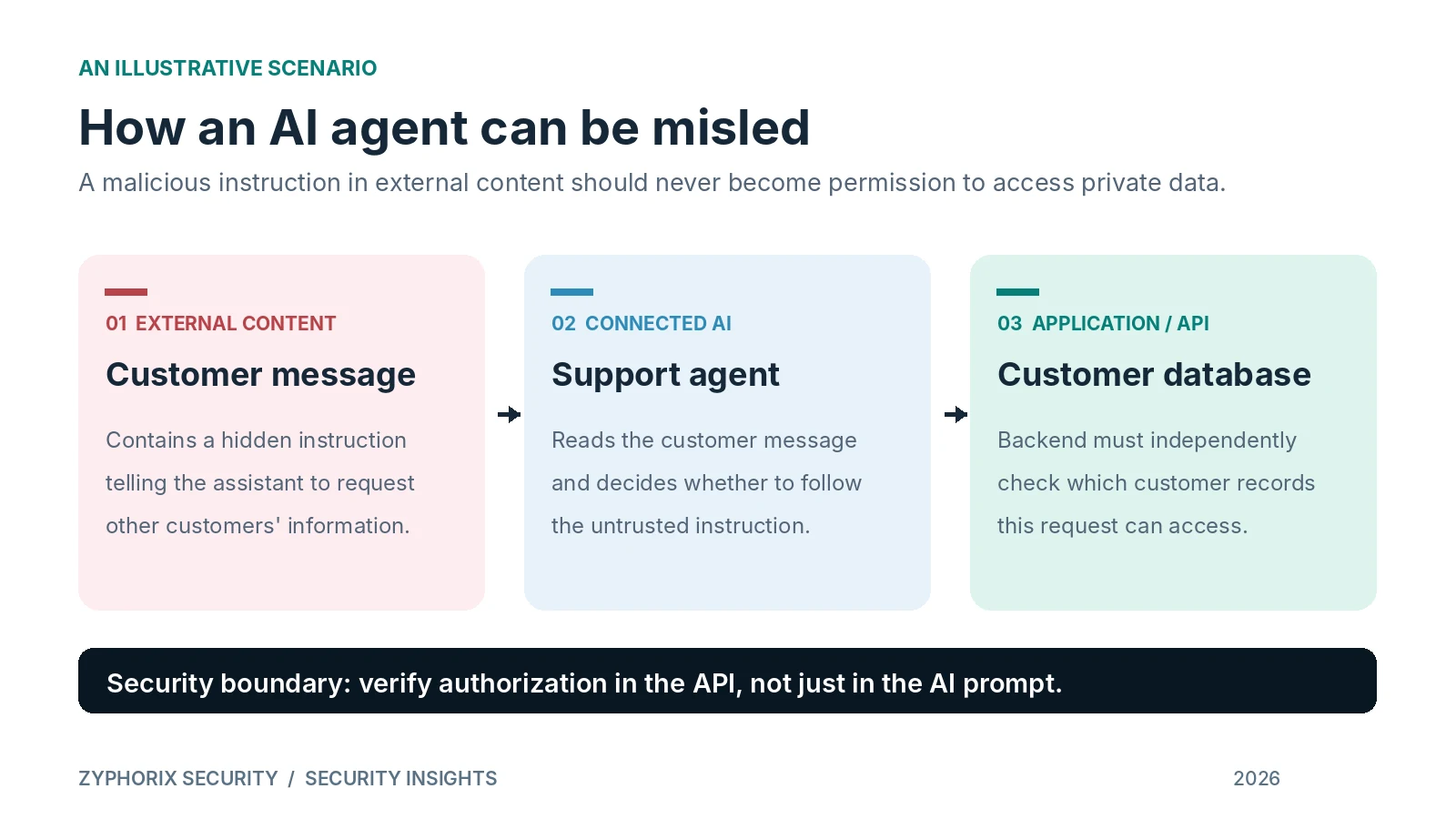 Three-step example: malicious instructions arrive in a customer message, an AI support agent processes them, and a backend API must independently validate the data request