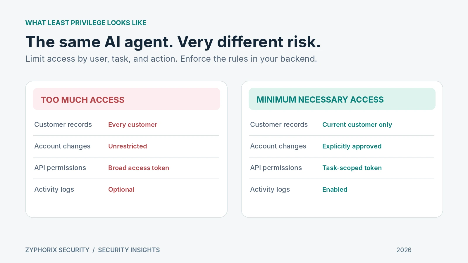 Side-by-side comparison of an AI agent with excessive data and API permissions versus an agent restricted to approved accounts, tasks, and logging